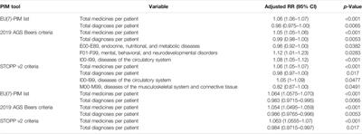 Prescription of Potentially Inappropriate Medication in Older Inpatients of an Internal Medicine Ward: Concordance and Overlap Among the EU(7)-PIM List and Beers and STOPP Criteria